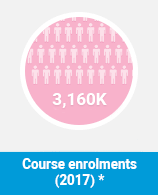 Course Enrolments for Utilities