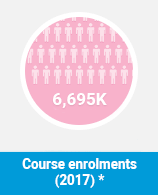 Course Enrolments for Medicine