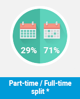 Part-time Full-time split for Business Management and Commerce